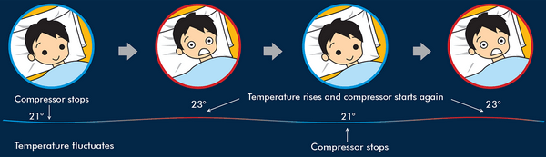 Scenario-Of-Non-Inverter-Air-Conditioner