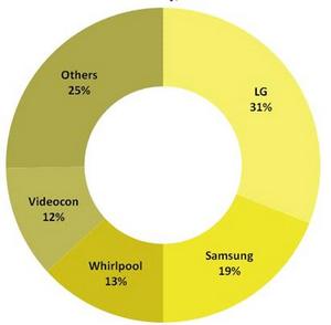 market-share-samsung-washing-machine